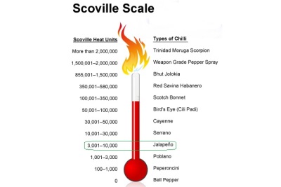  A jalapenók súlyosságának mértéke a Scoville-skálán